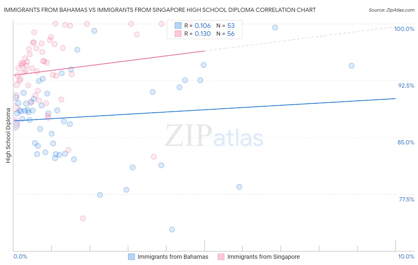 Immigrants from Bahamas vs Immigrants from Singapore High School Diploma