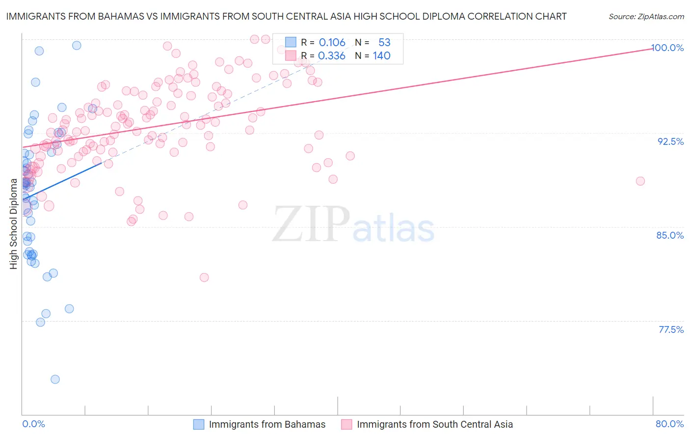 Immigrants from Bahamas vs Immigrants from South Central Asia High School Diploma