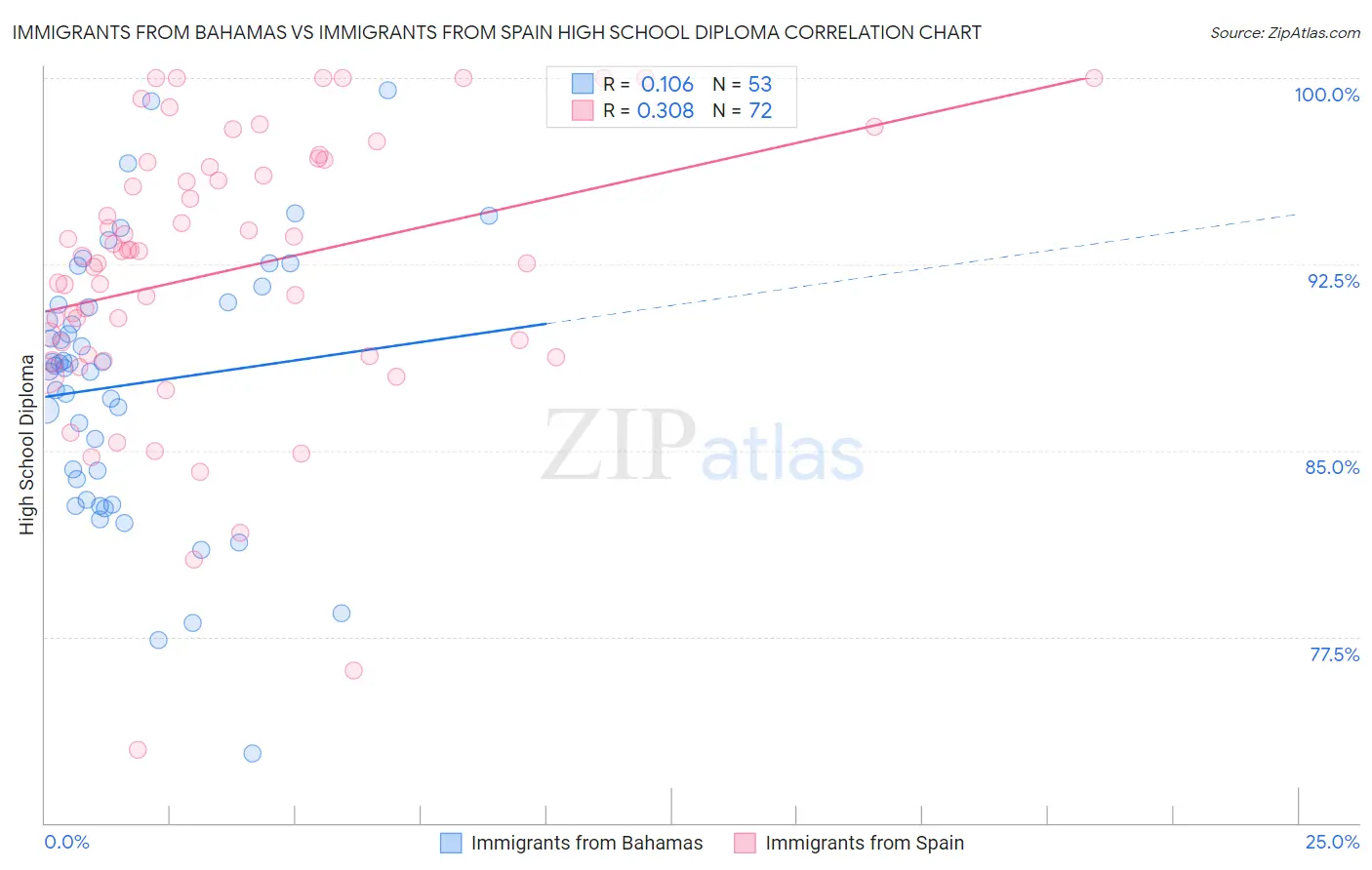Immigrants from Bahamas vs Immigrants from Spain High School Diploma