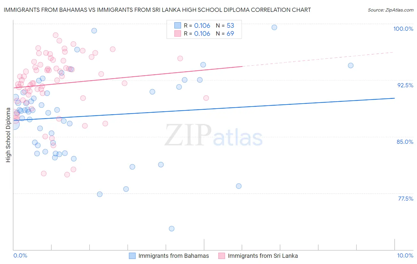 Immigrants from Bahamas vs Immigrants from Sri Lanka High School Diploma