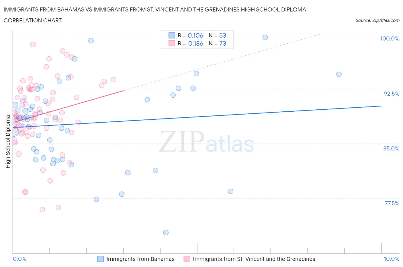 Immigrants from Bahamas vs Immigrants from St. Vincent and the Grenadines High School Diploma