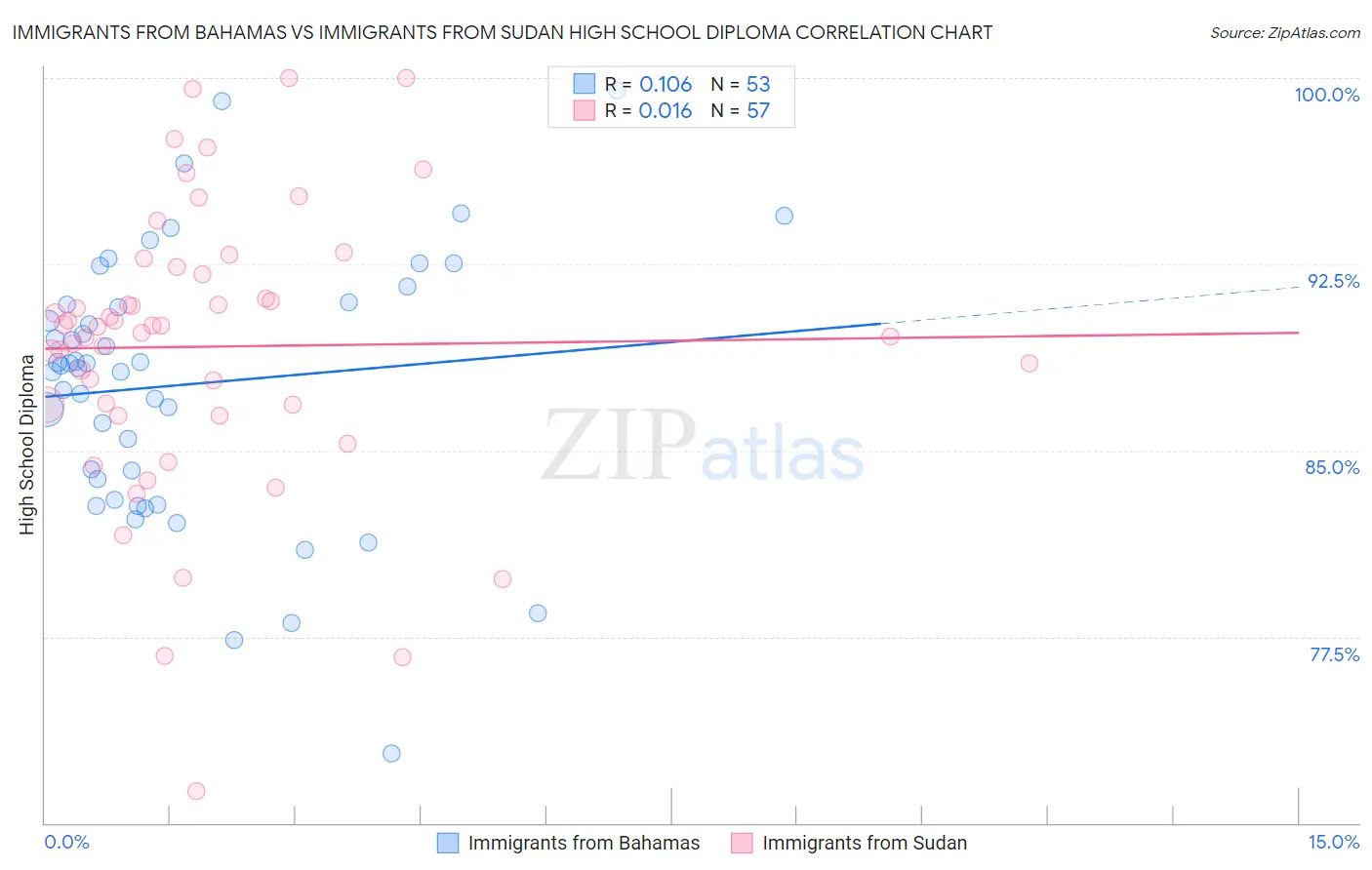 Immigrants from Bahamas vs Immigrants from Sudan High School Diploma
