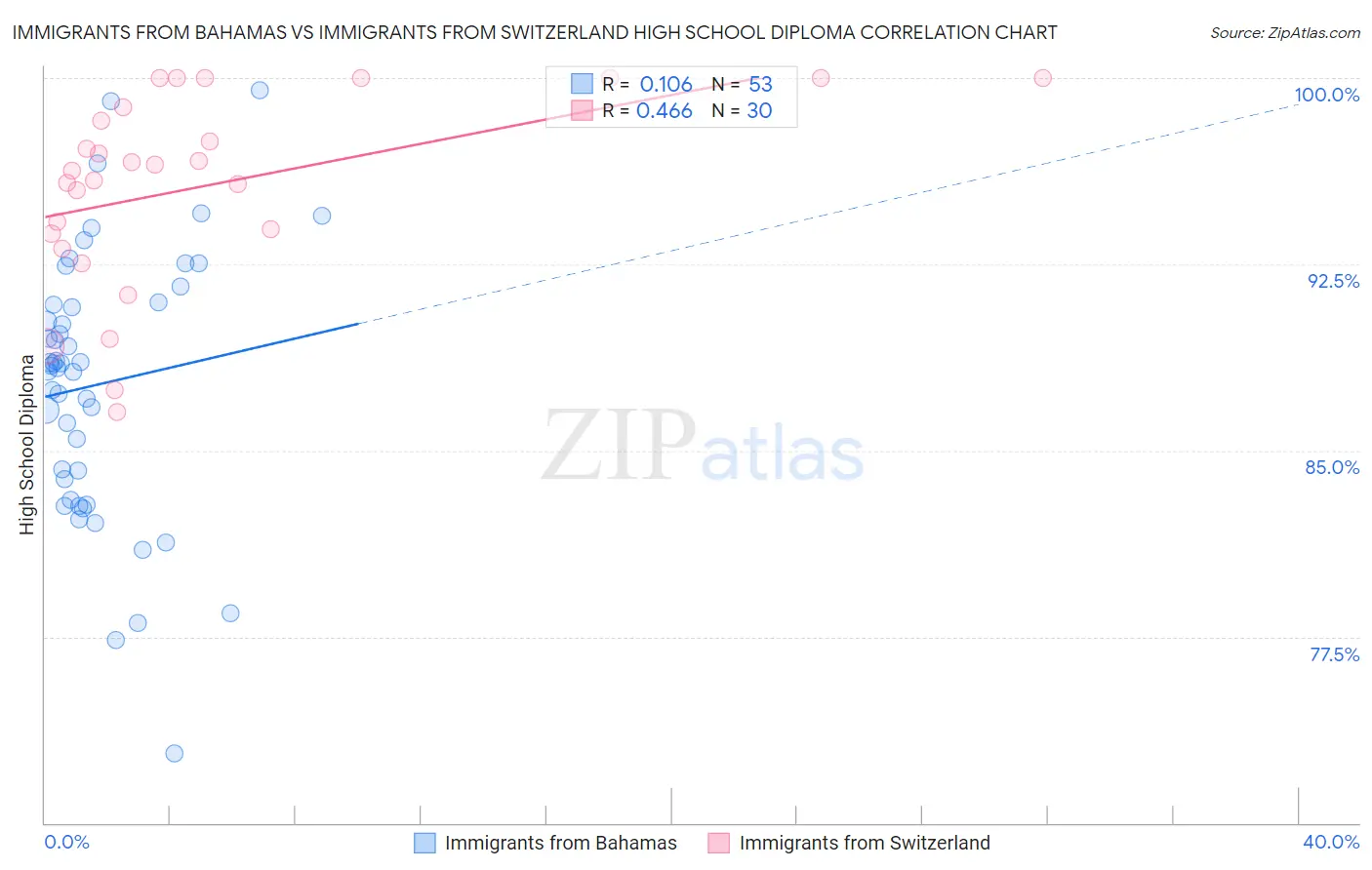 Immigrants from Bahamas vs Immigrants from Switzerland High School Diploma