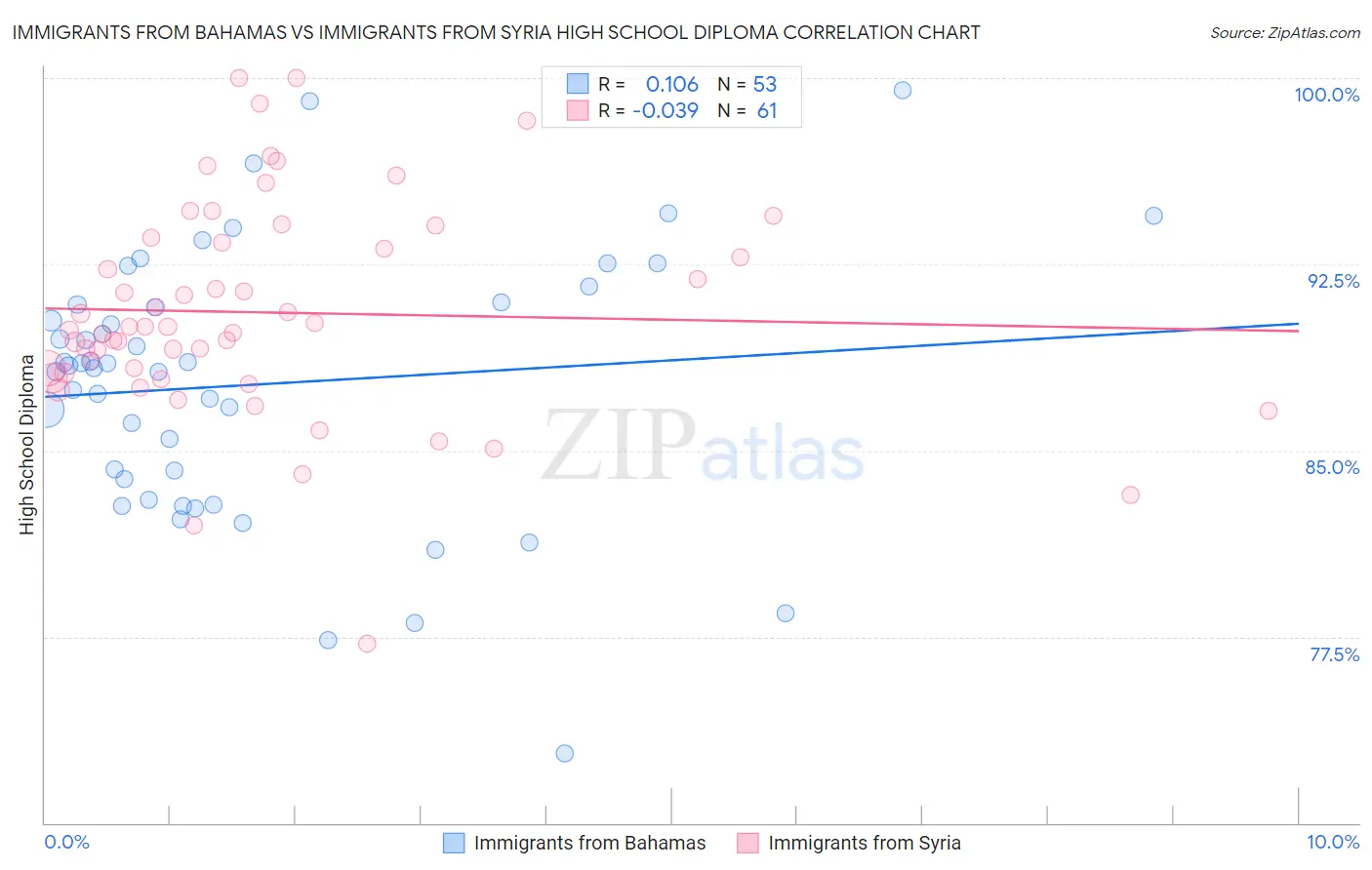 Immigrants from Bahamas vs Immigrants from Syria High School Diploma