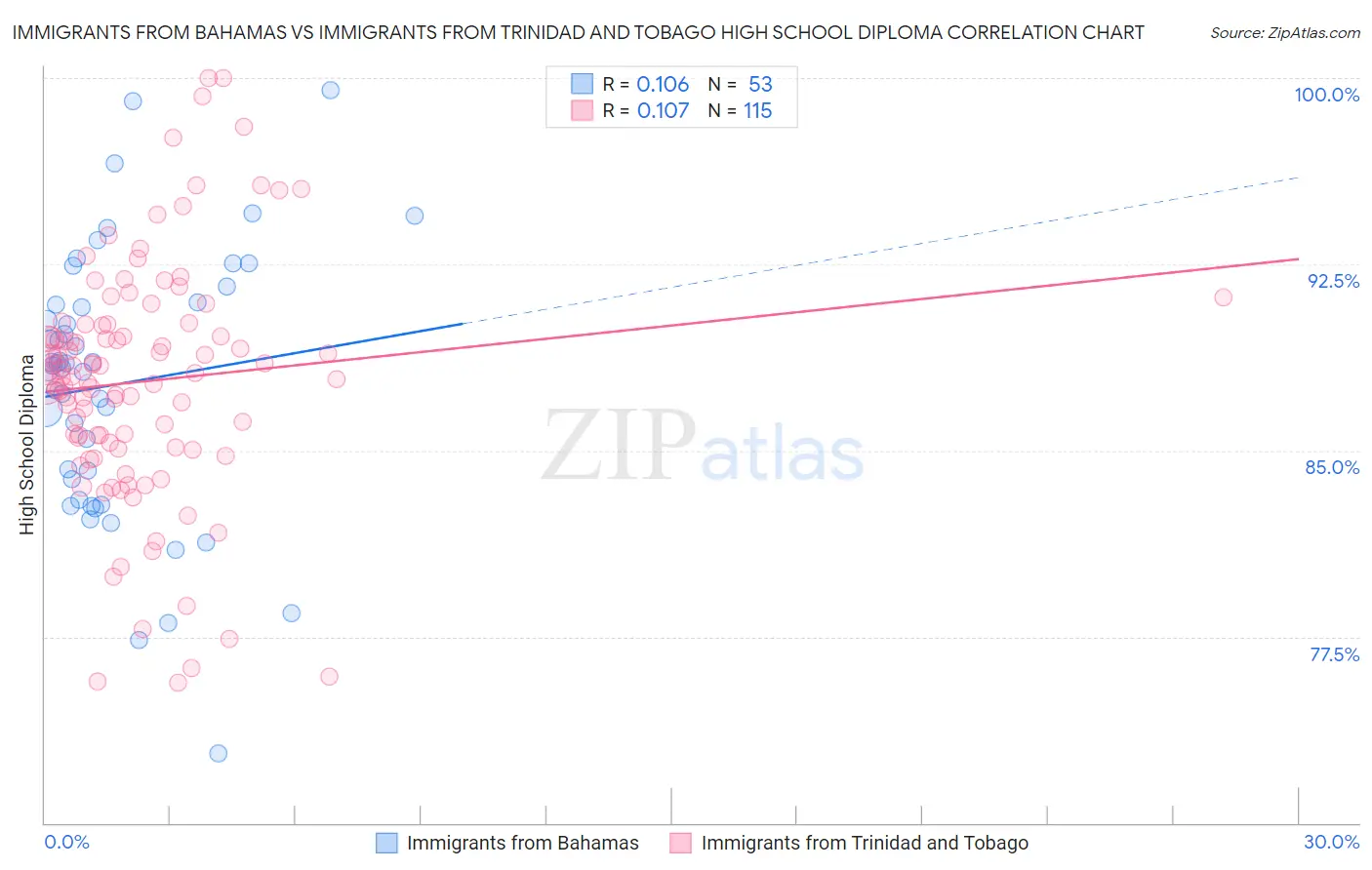 Immigrants from Bahamas vs Immigrants from Trinidad and Tobago High School Diploma