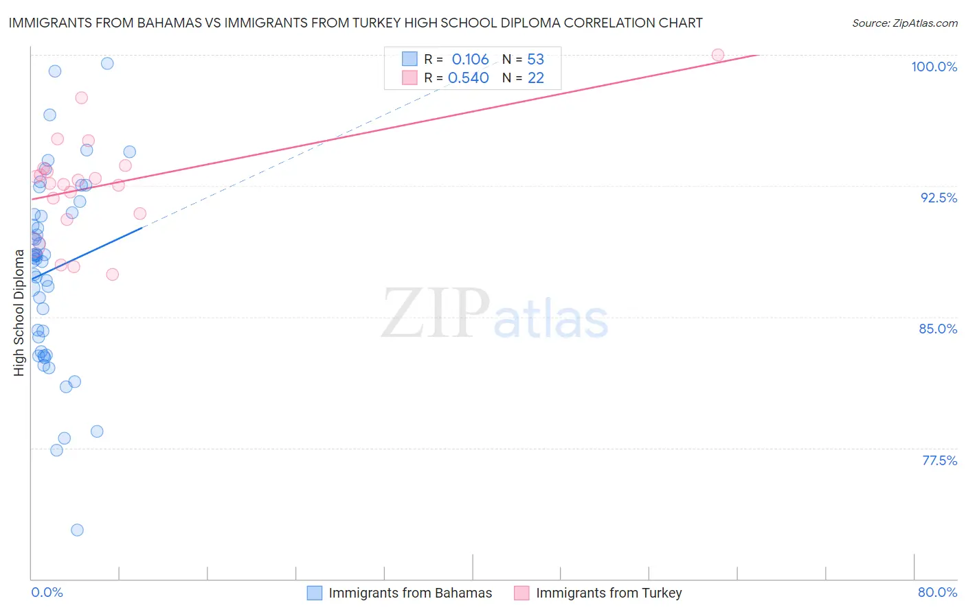 Immigrants from Bahamas vs Immigrants from Turkey High School Diploma