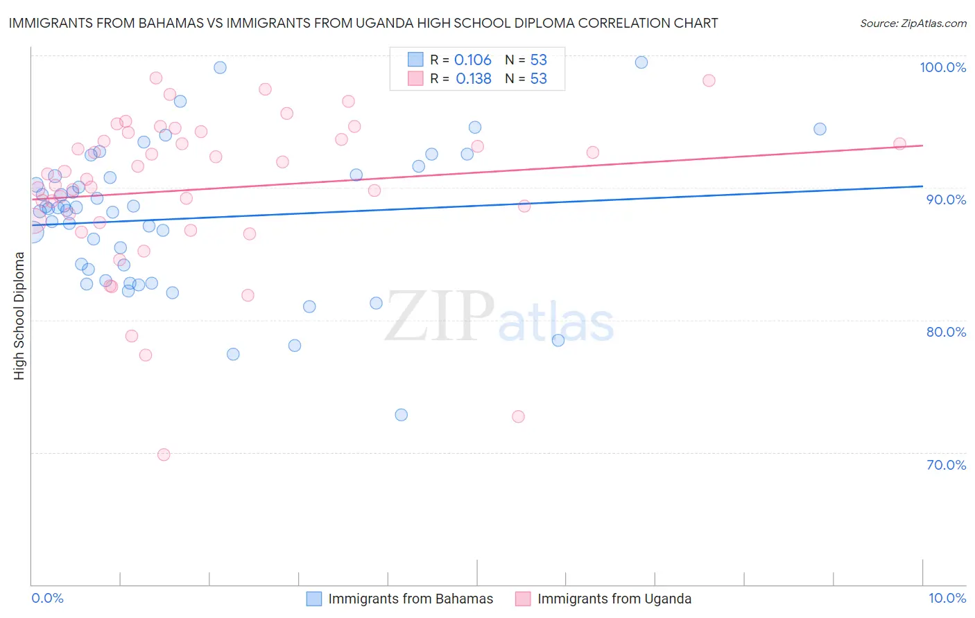 Immigrants from Bahamas vs Immigrants from Uganda High School Diploma