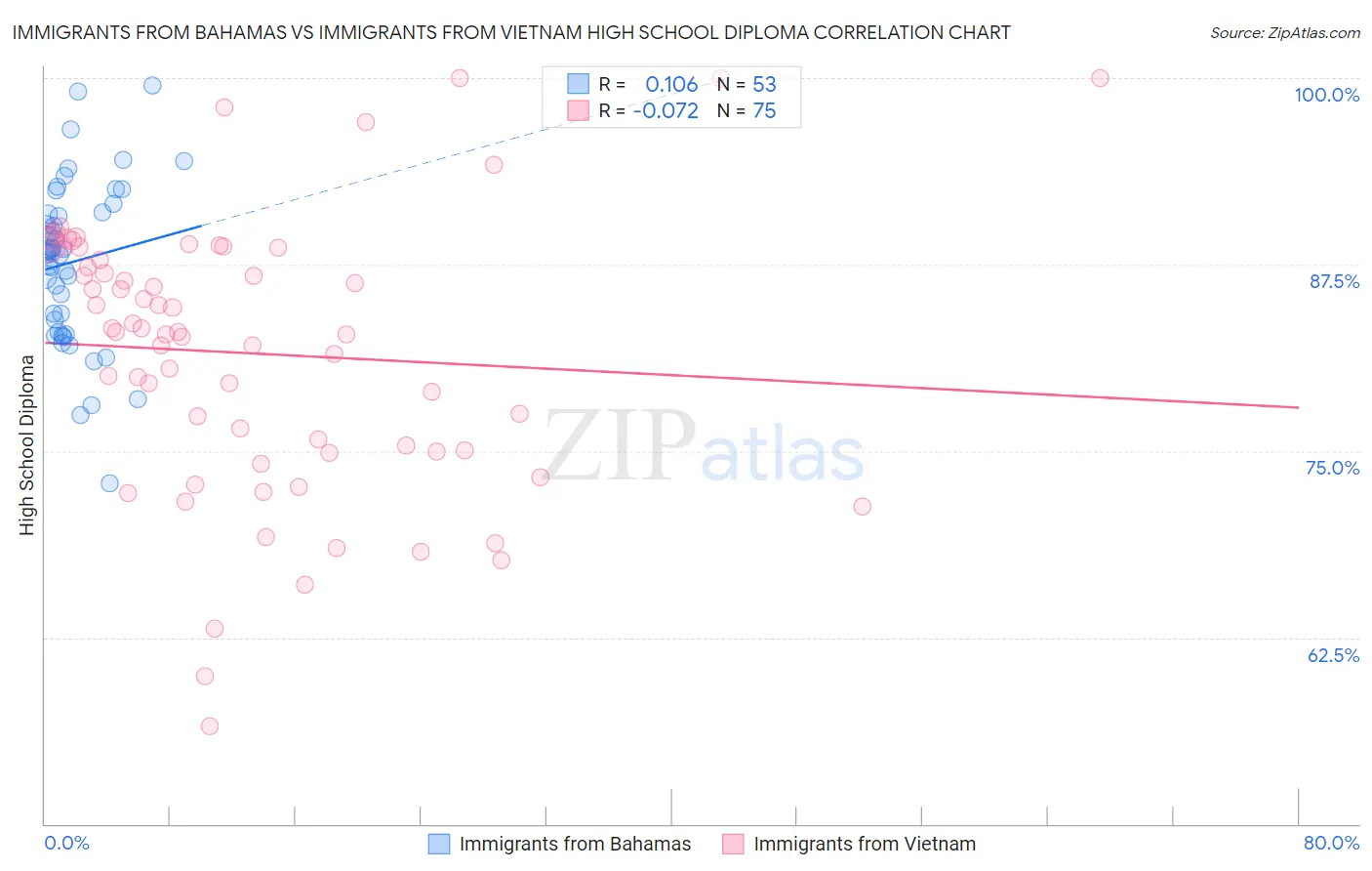 Immigrants from Bahamas vs Immigrants from Vietnam High School Diploma
