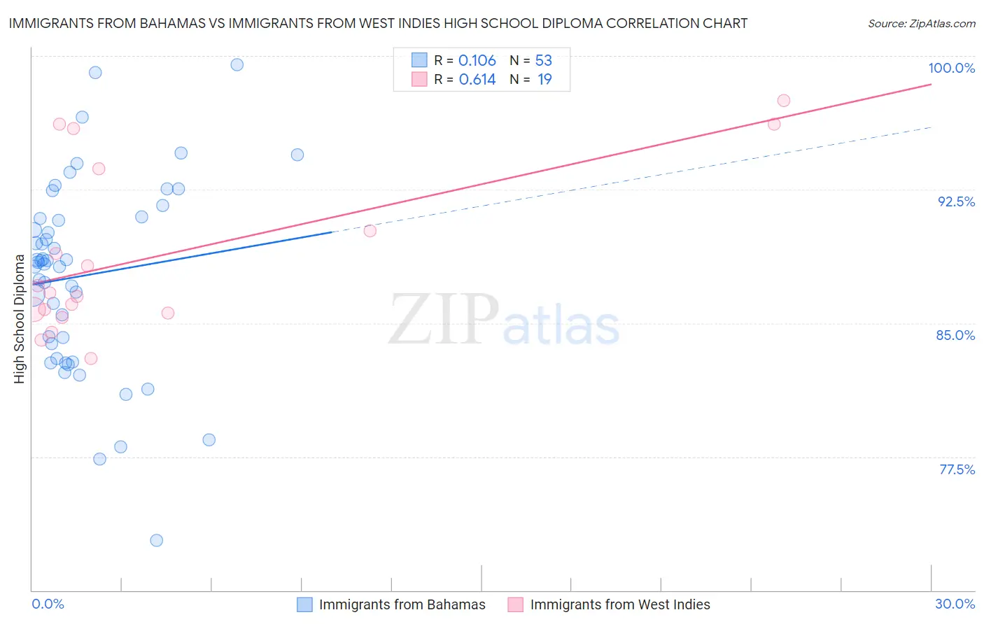Immigrants from Bahamas vs Immigrants from West Indies High School Diploma