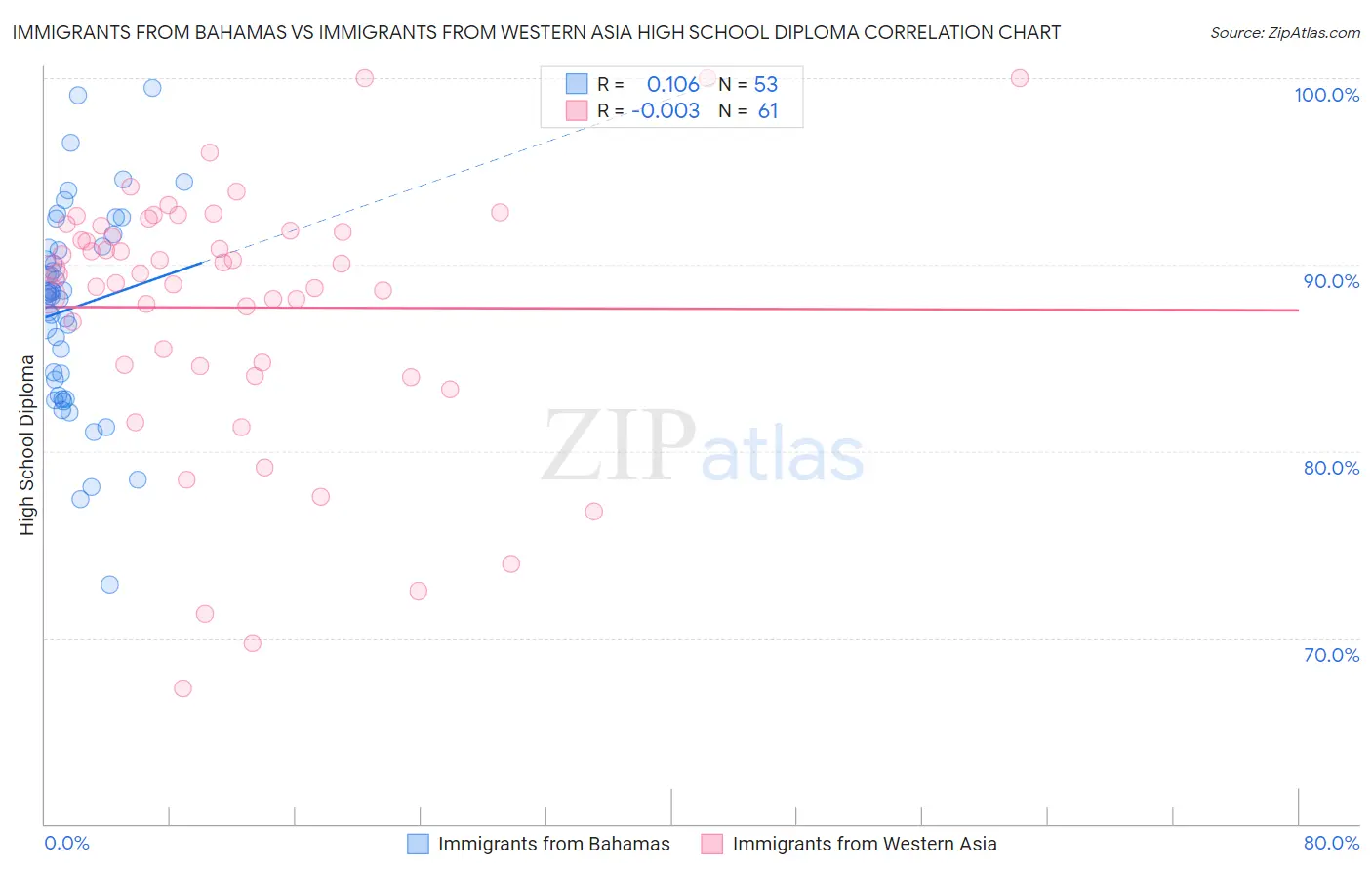 Immigrants from Bahamas vs Immigrants from Western Asia High School Diploma