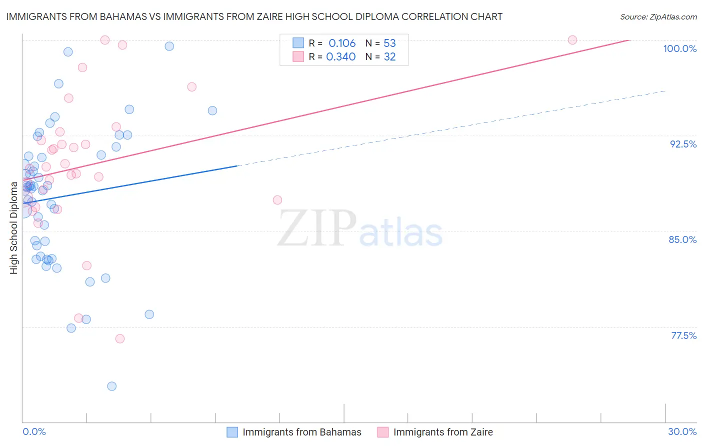 Immigrants from Bahamas vs Immigrants from Zaire High School Diploma