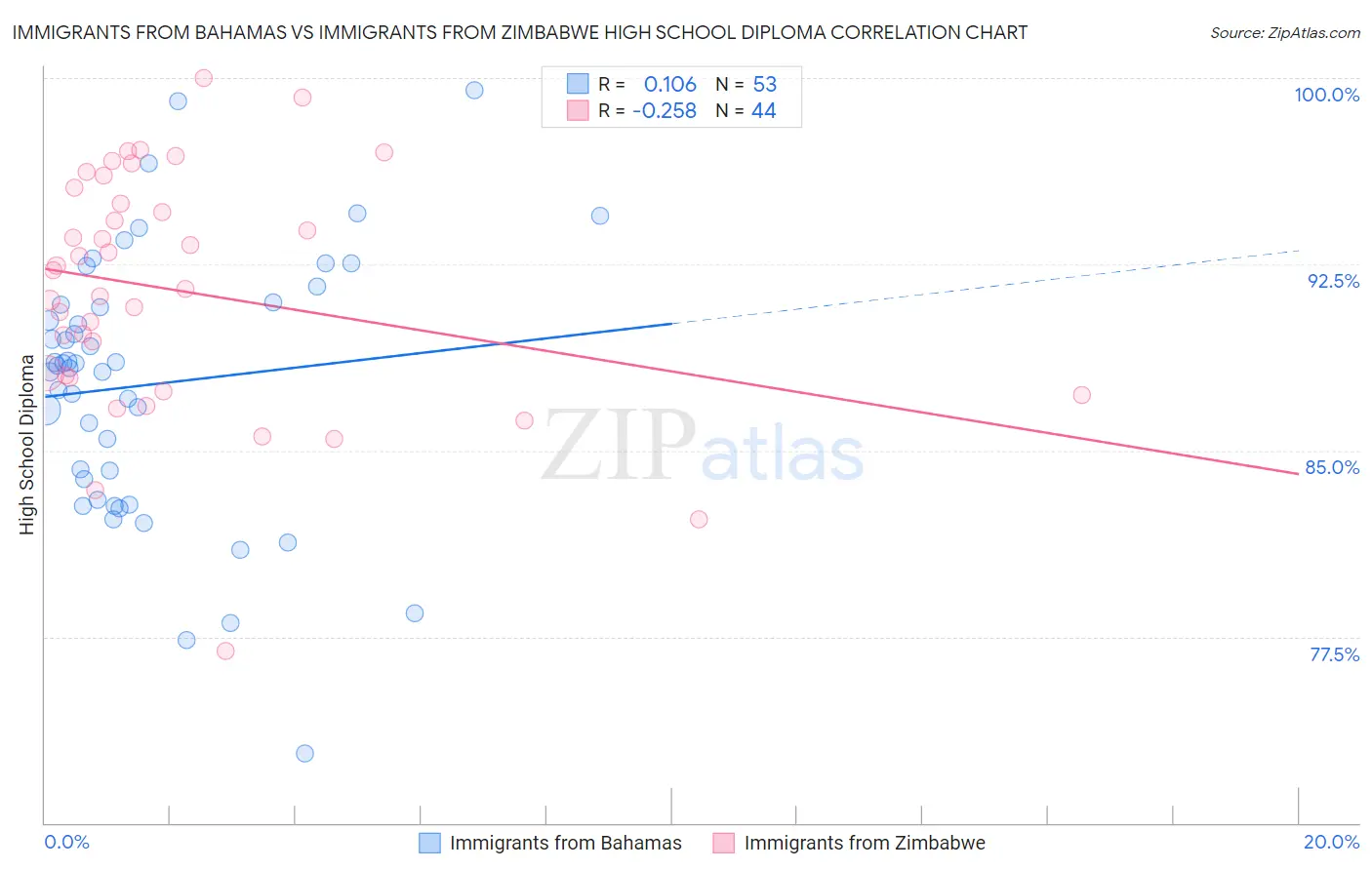 Immigrants from Bahamas vs Immigrants from Zimbabwe High School Diploma