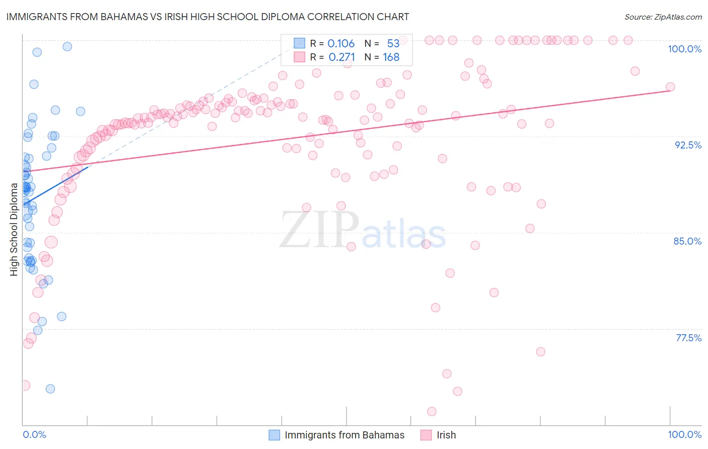 Immigrants from Bahamas vs Irish High School Diploma