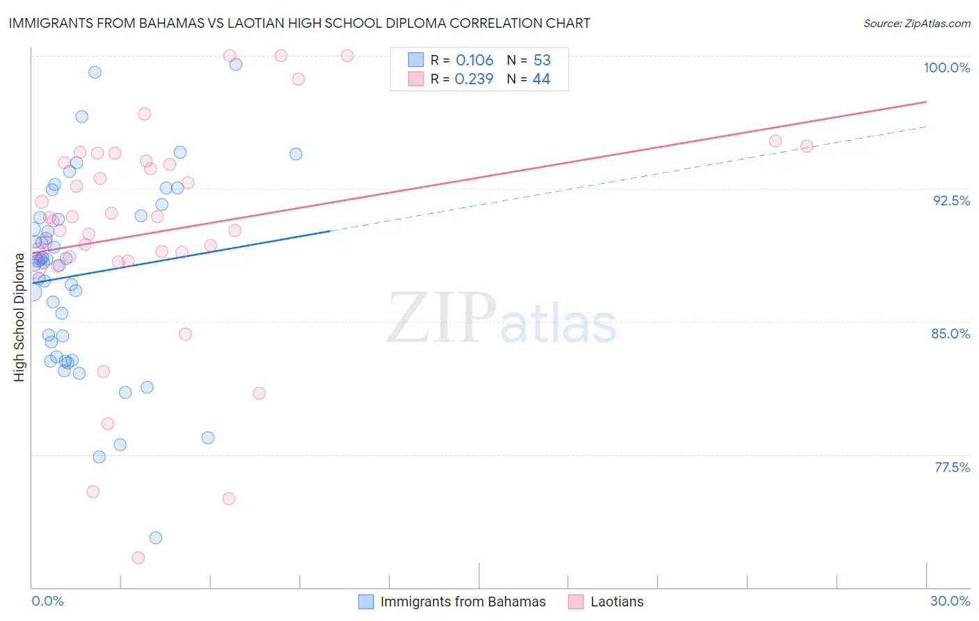 Immigrants from Bahamas vs Laotian High School Diploma