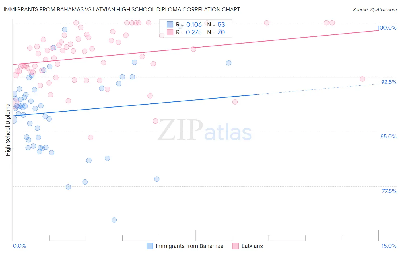 Immigrants from Bahamas vs Latvian High School Diploma