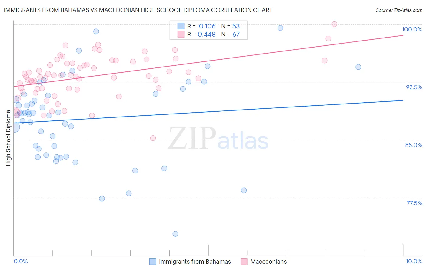 Immigrants from Bahamas vs Macedonian High School Diploma