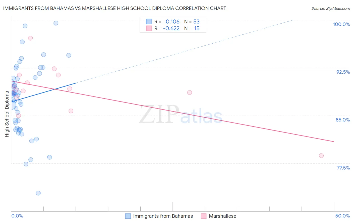 Immigrants from Bahamas vs Marshallese High School Diploma