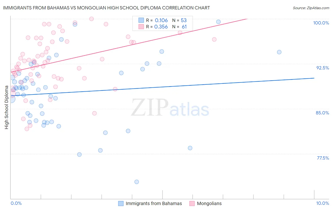 Immigrants from Bahamas vs Mongolian High School Diploma