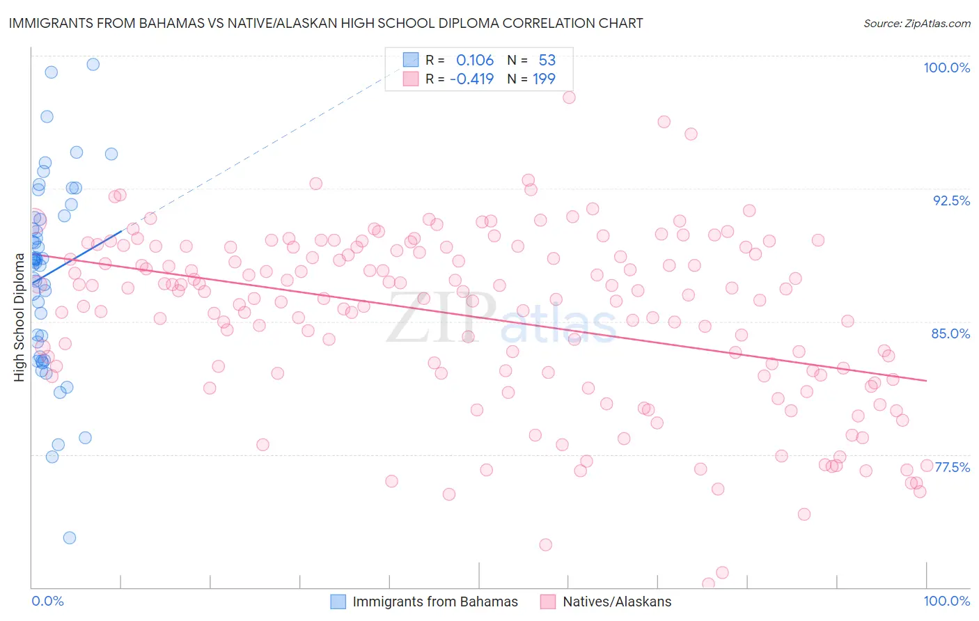 Immigrants from Bahamas vs Native/Alaskan High School Diploma