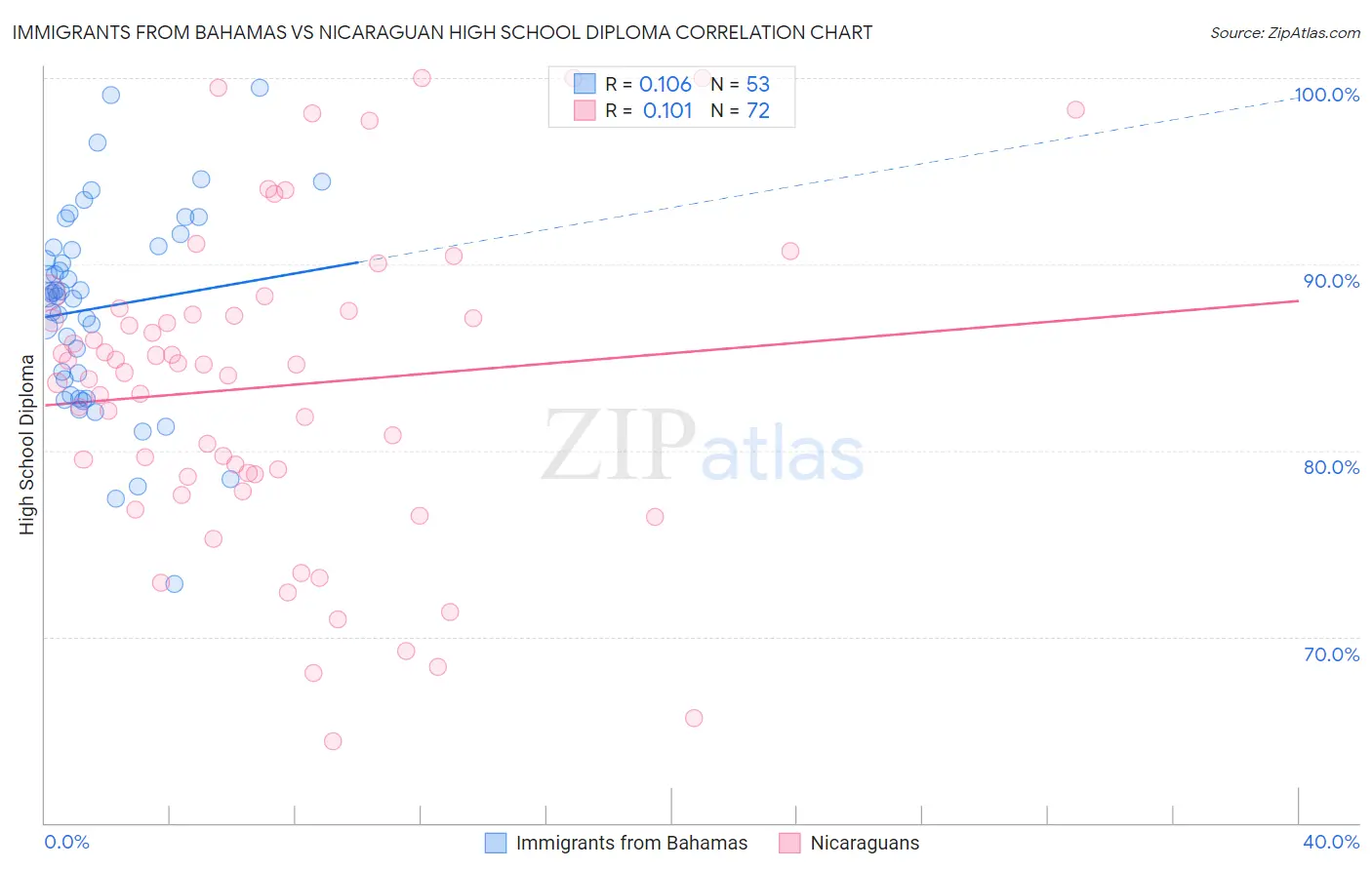 Immigrants from Bahamas vs Nicaraguan High School Diploma