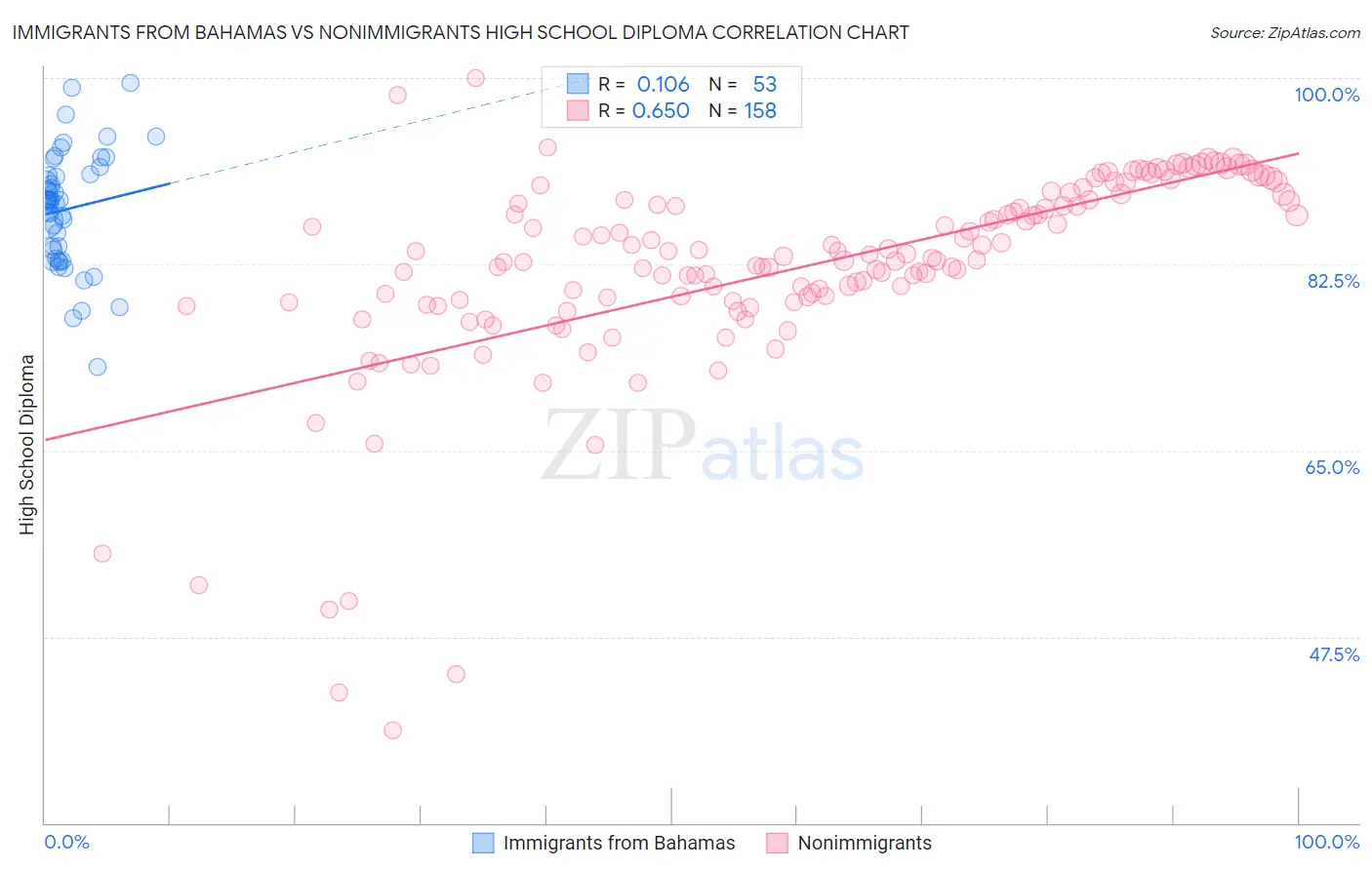 Immigrants from Bahamas vs Nonimmigrants High School Diploma