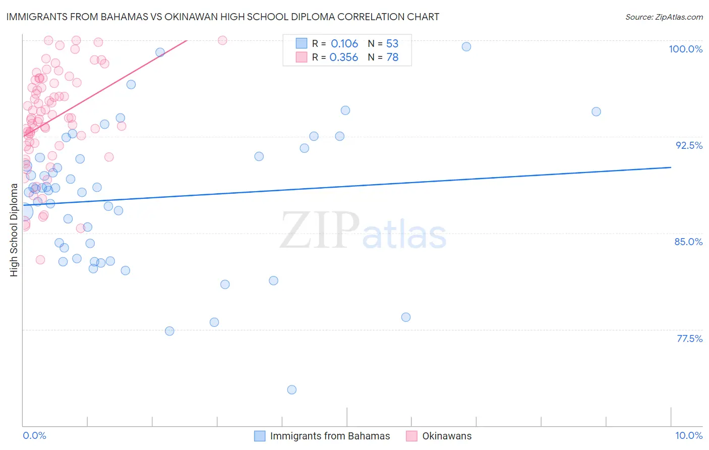 Immigrants from Bahamas vs Okinawan High School Diploma