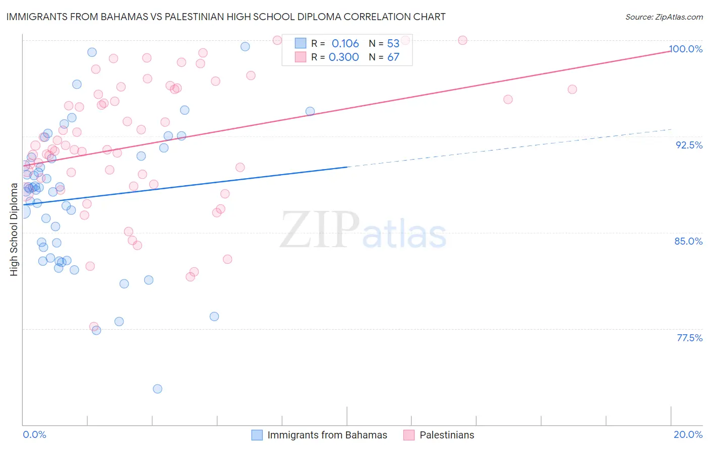 Immigrants from Bahamas vs Palestinian High School Diploma