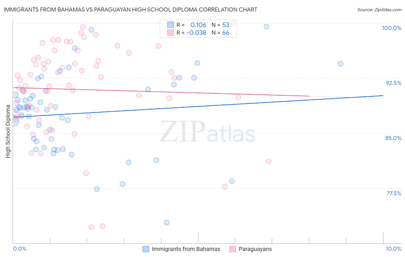 Immigrants from Bahamas vs Paraguayan High School Diploma