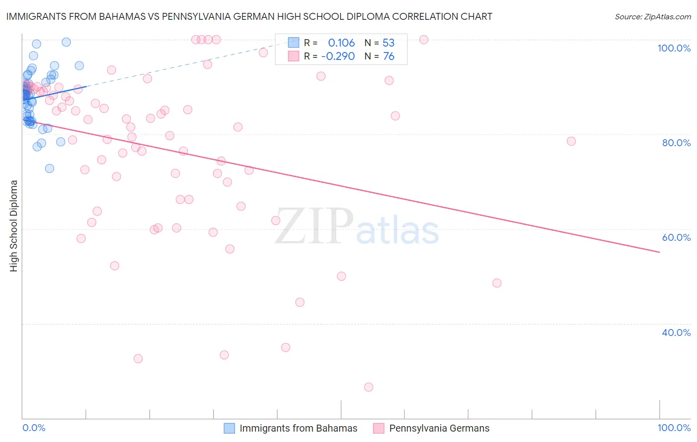 Immigrants from Bahamas vs Pennsylvania German High School Diploma