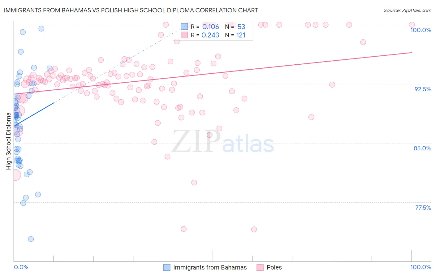 Immigrants from Bahamas vs Polish High School Diploma