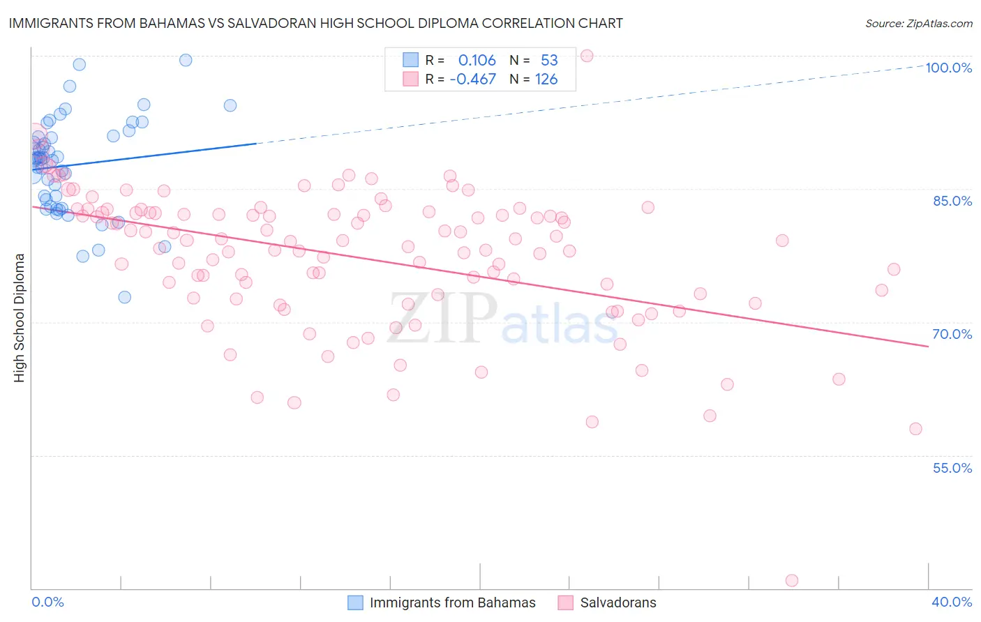Immigrants from Bahamas vs Salvadoran High School Diploma