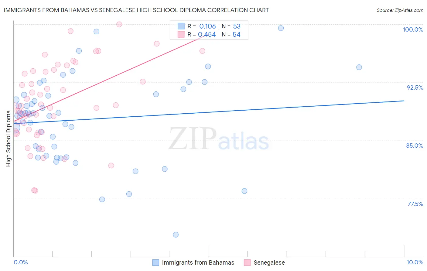 Immigrants from Bahamas vs Senegalese High School Diploma