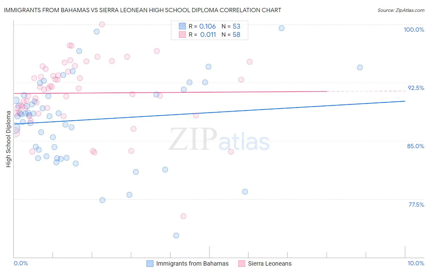 Immigrants from Bahamas vs Sierra Leonean High School Diploma