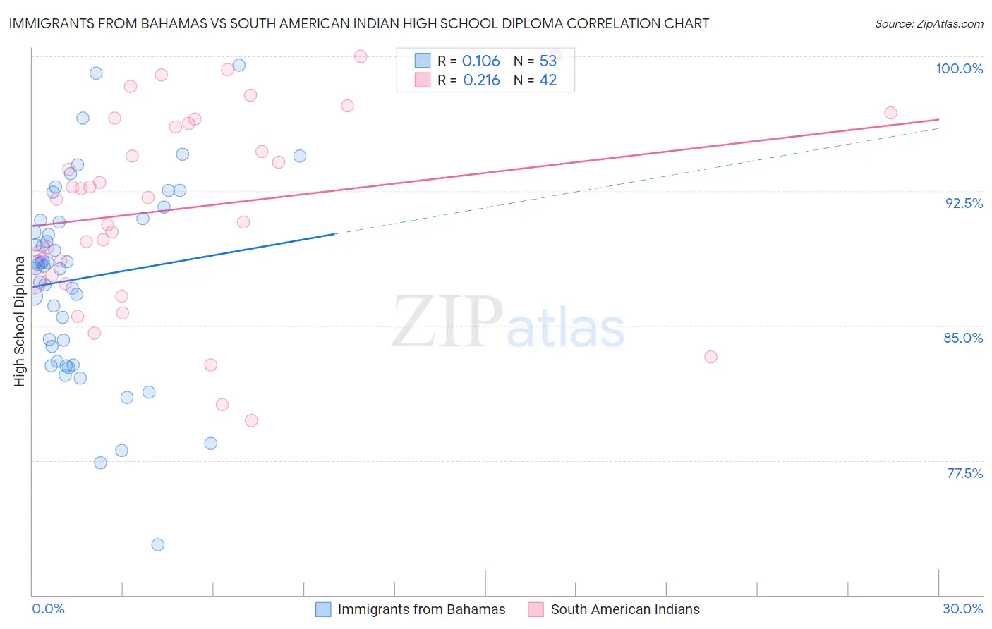 Immigrants from Bahamas vs South American Indian High School Diploma