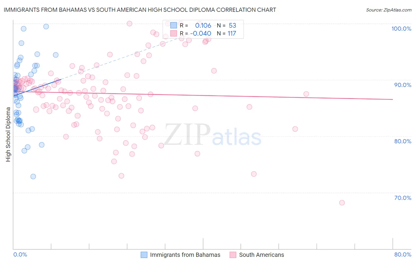 Immigrants from Bahamas vs South American High School Diploma