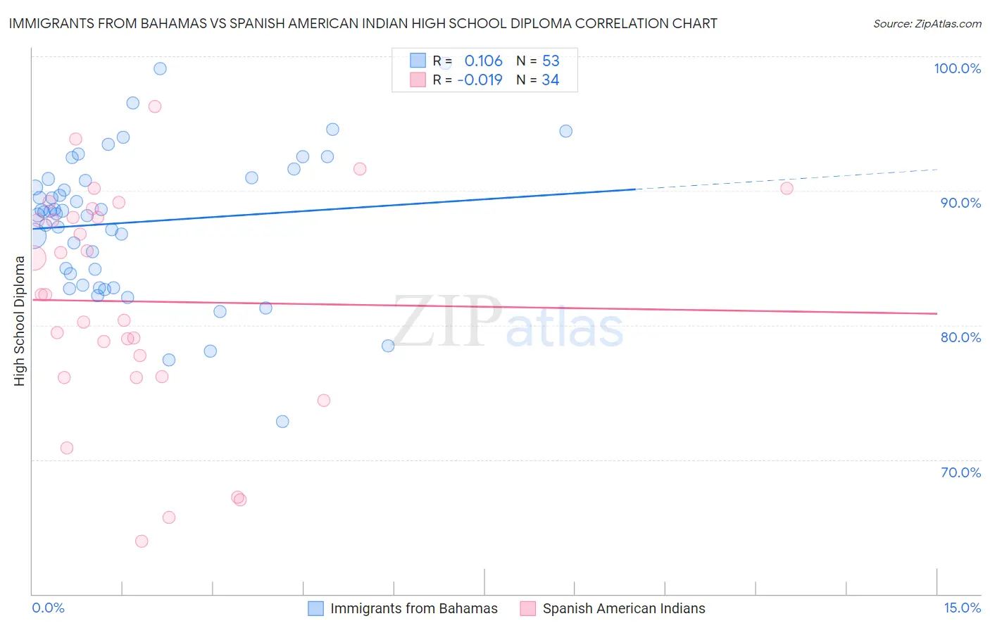 Immigrants from Bahamas vs Spanish American Indian High School Diploma
