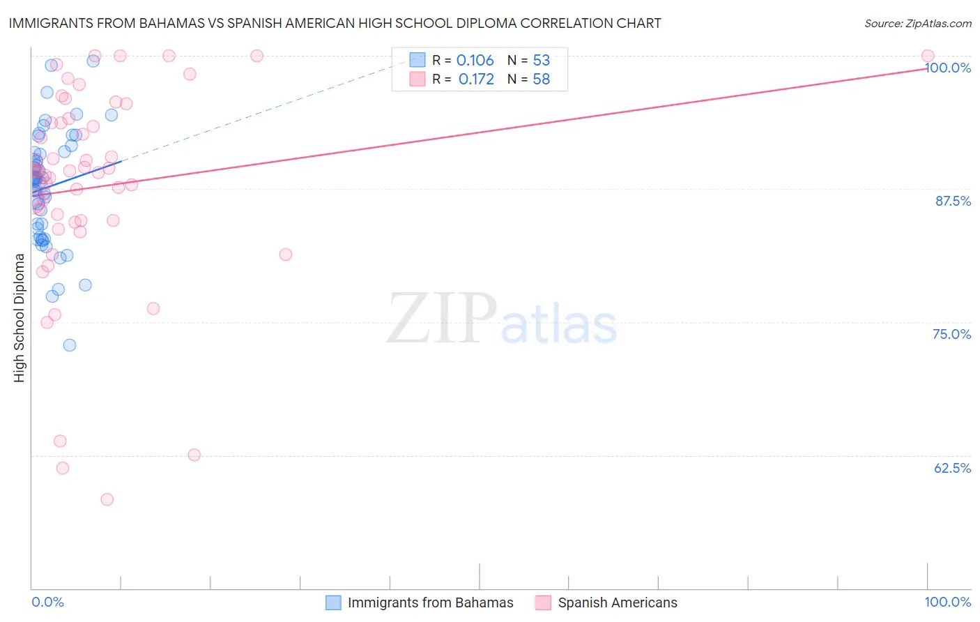 Immigrants from Bahamas vs Spanish American High School Diploma