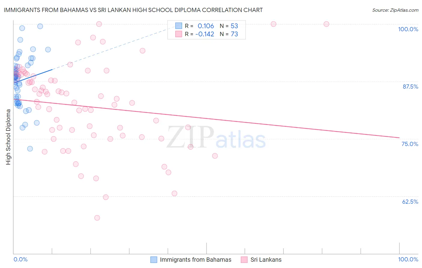 Immigrants from Bahamas vs Sri Lankan High School Diploma