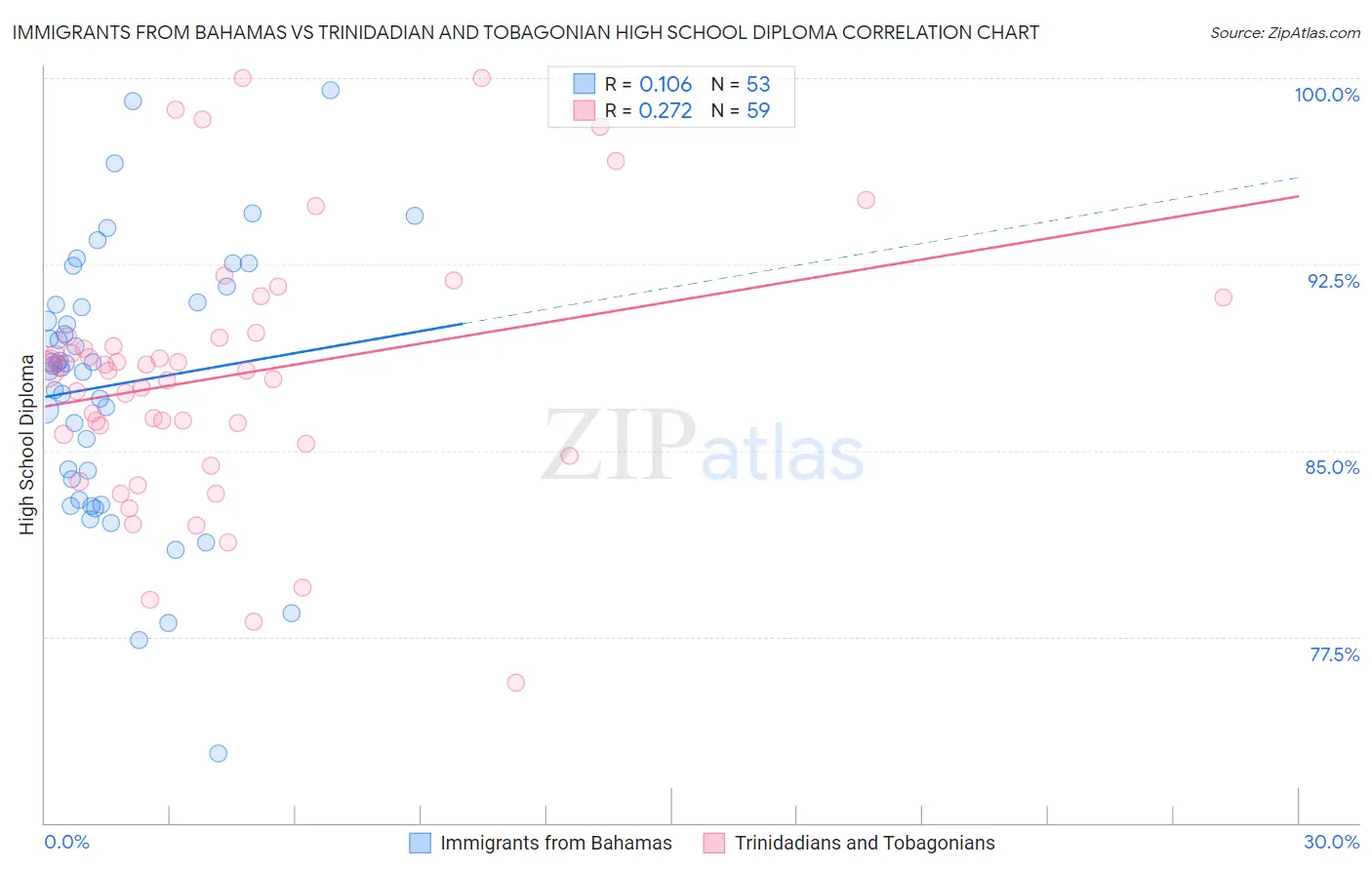 Immigrants from Bahamas vs Trinidadian and Tobagonian High School Diploma