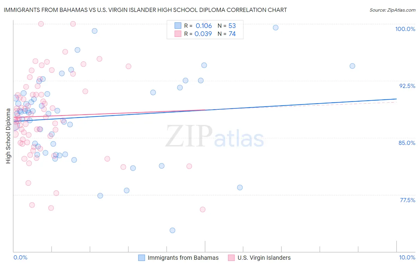 Immigrants from Bahamas vs U.S. Virgin Islander High School Diploma