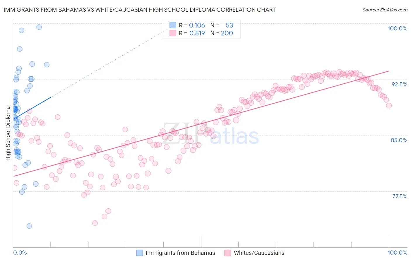Immigrants from Bahamas vs White/Caucasian High School Diploma