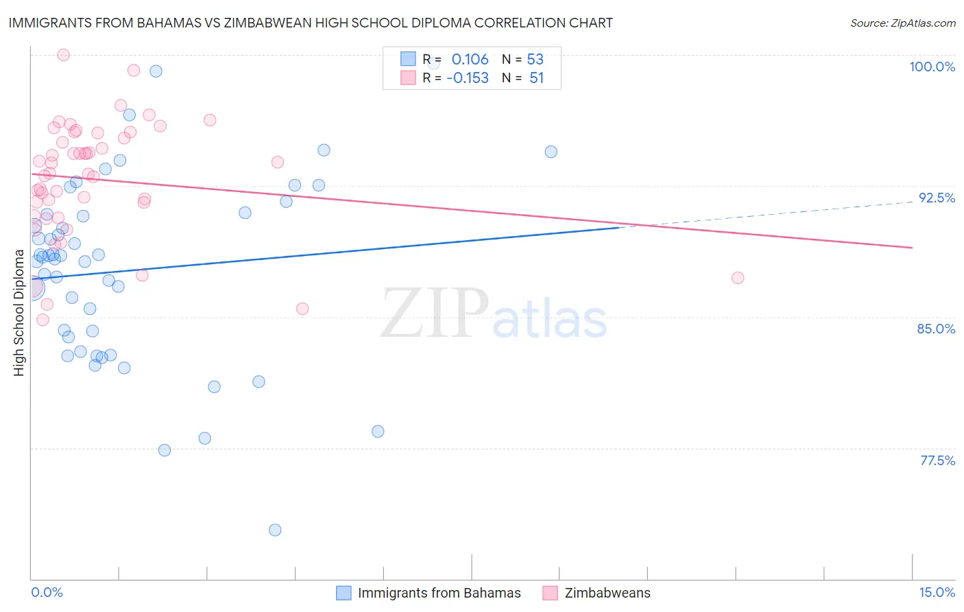 Immigrants from Bahamas vs Zimbabwean High School Diploma