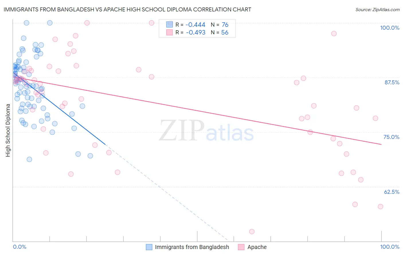 Immigrants from Bangladesh vs Apache High School Diploma