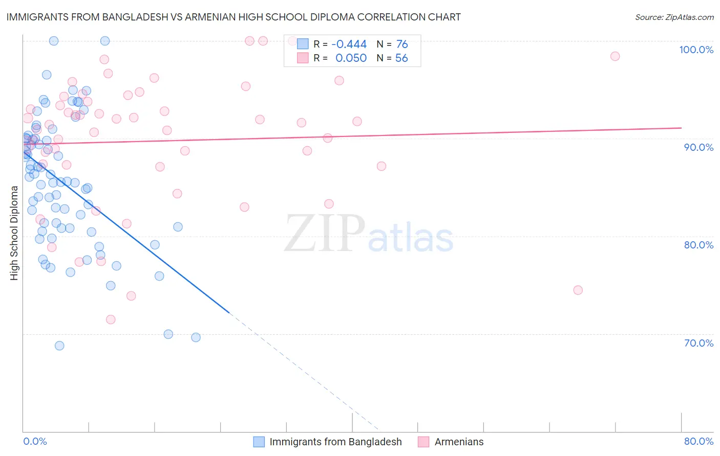 Immigrants from Bangladesh vs Armenian High School Diploma
