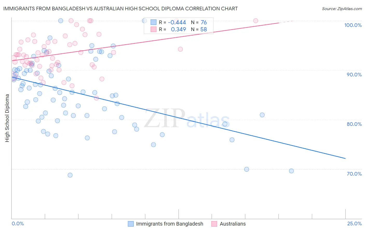 Immigrants from Bangladesh vs Australian High School Diploma