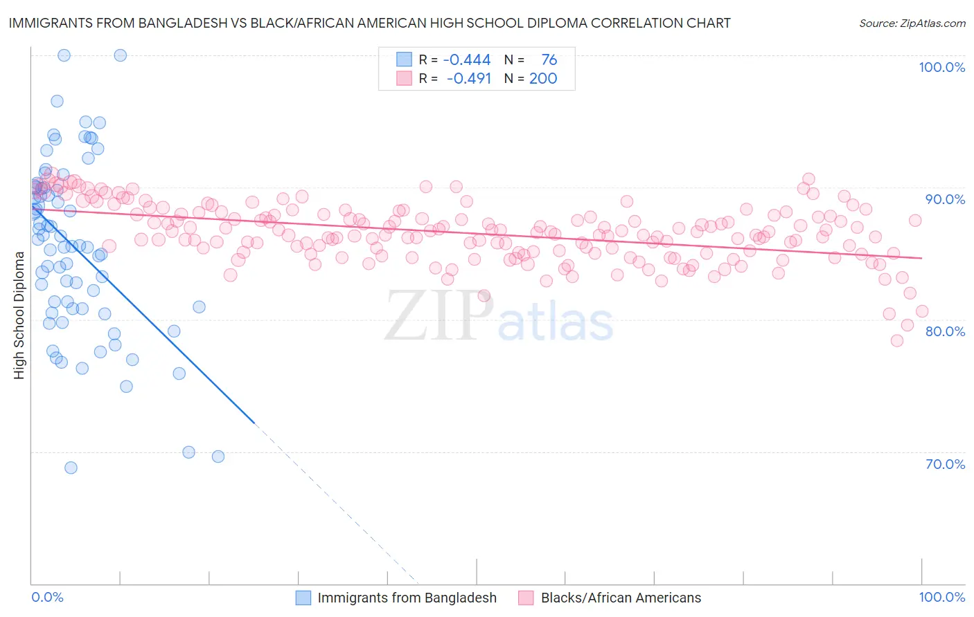 Immigrants from Bangladesh vs Black/African American High School Diploma