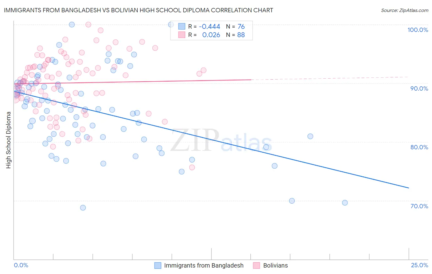 Immigrants from Bangladesh vs Bolivian High School Diploma