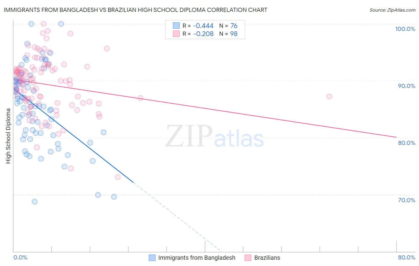 Immigrants from Bangladesh vs Brazilian High School Diploma