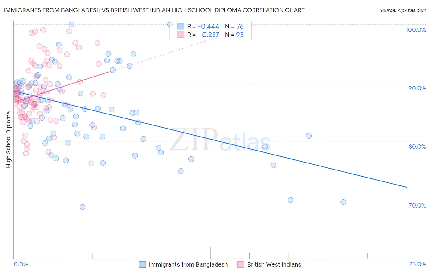 Immigrants from Bangladesh vs British West Indian High School Diploma