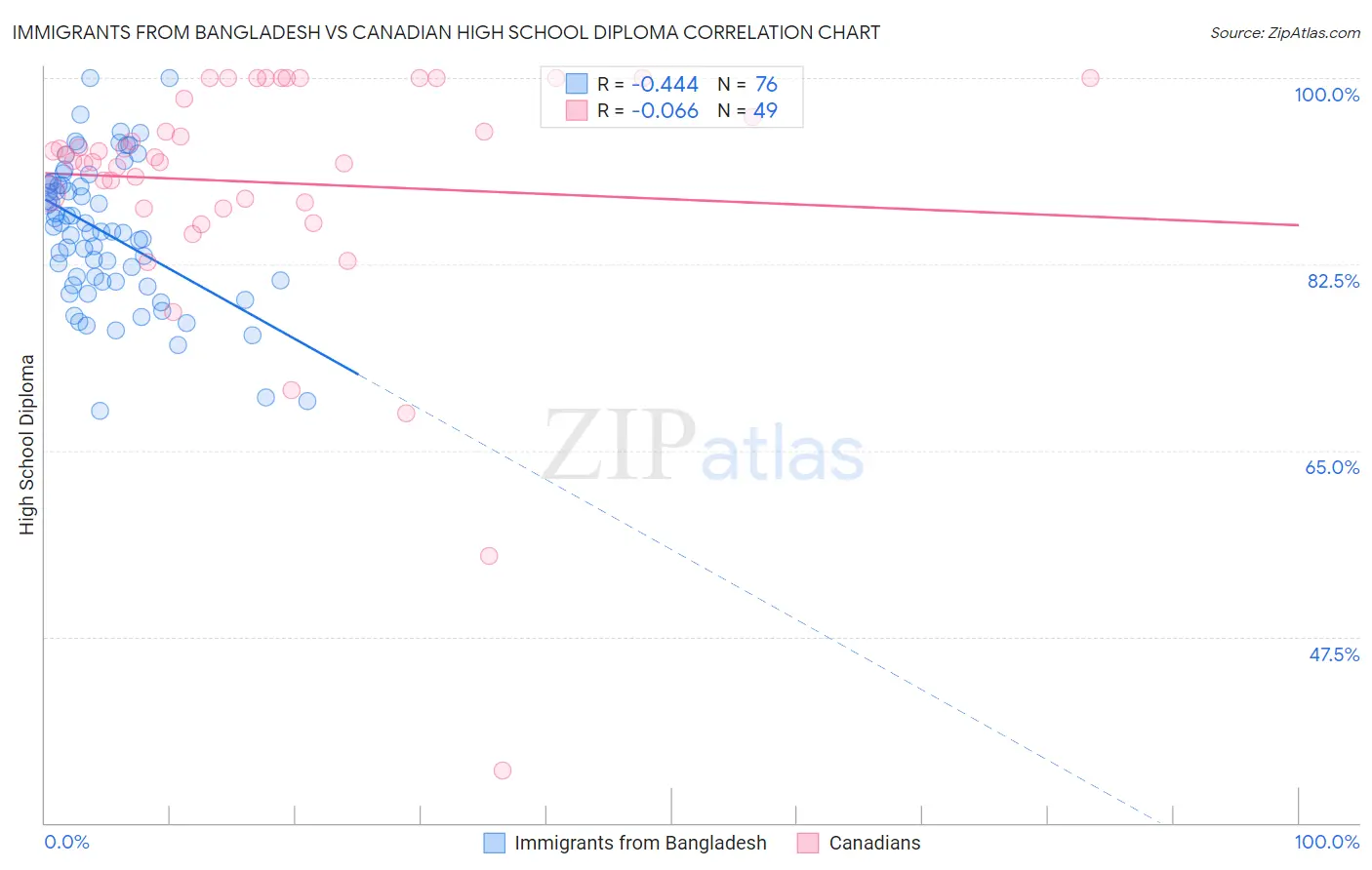 Immigrants from Bangladesh vs Canadian High School Diploma